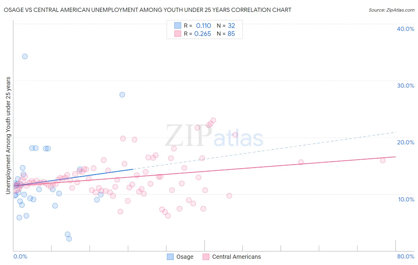 Osage vs Central American Unemployment Among Youth under 25 years