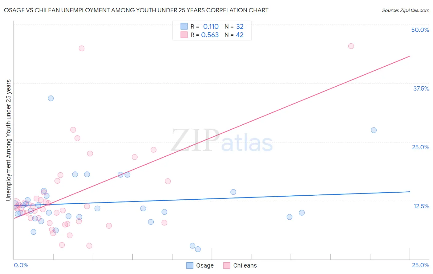 Osage vs Chilean Unemployment Among Youth under 25 years