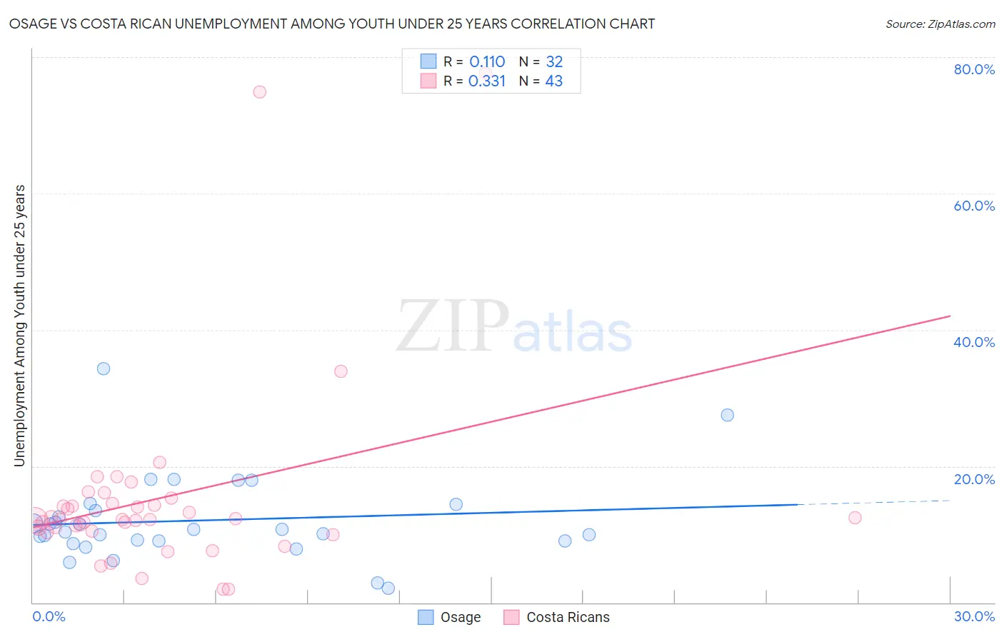 Osage vs Costa Rican Unemployment Among Youth under 25 years