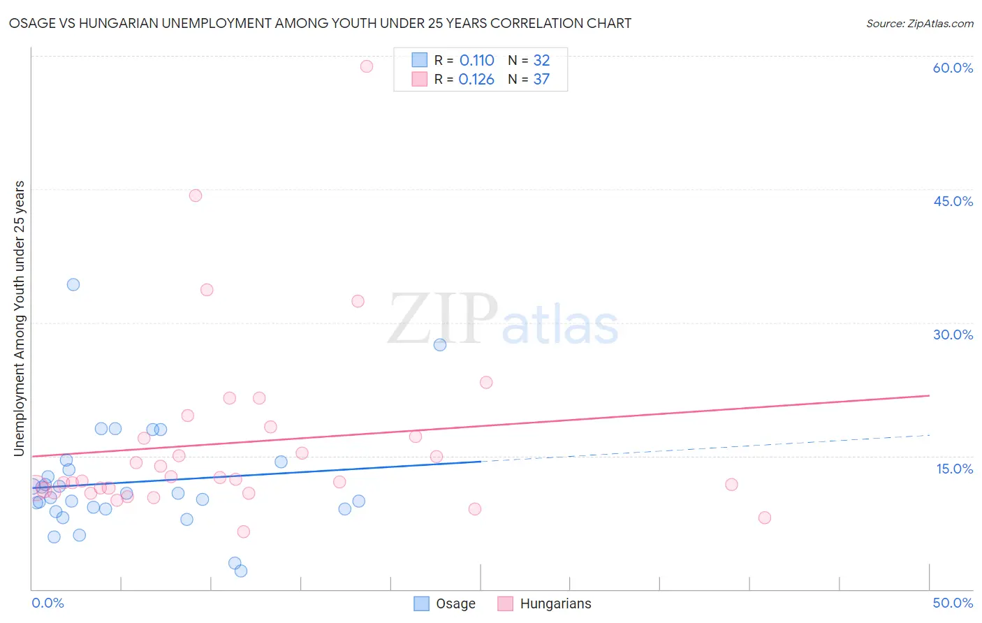 Osage vs Hungarian Unemployment Among Youth under 25 years