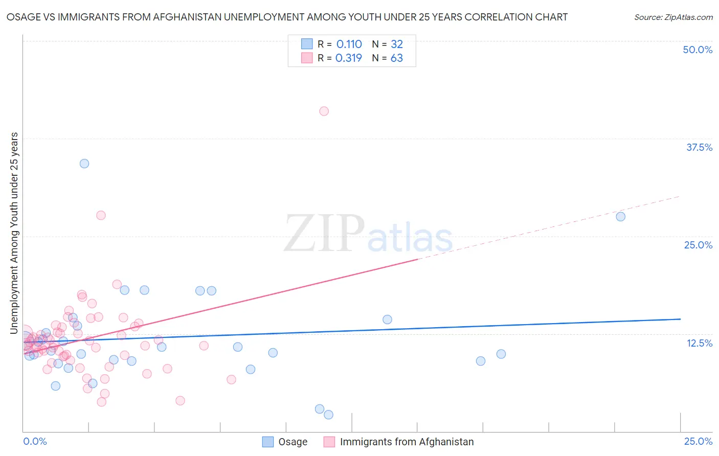 Osage vs Immigrants from Afghanistan Unemployment Among Youth under 25 years