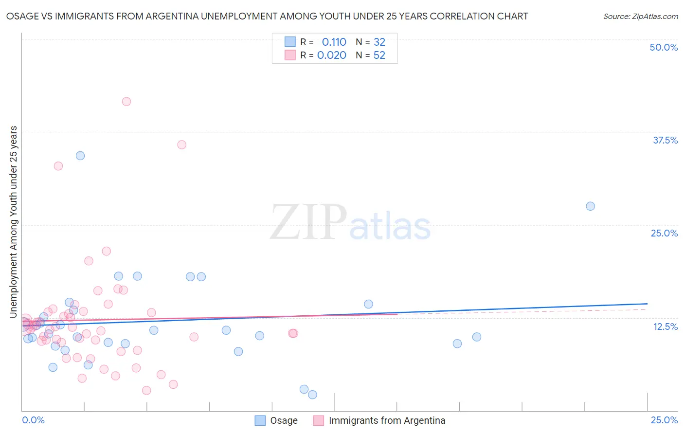 Osage vs Immigrants from Argentina Unemployment Among Youth under 25 years