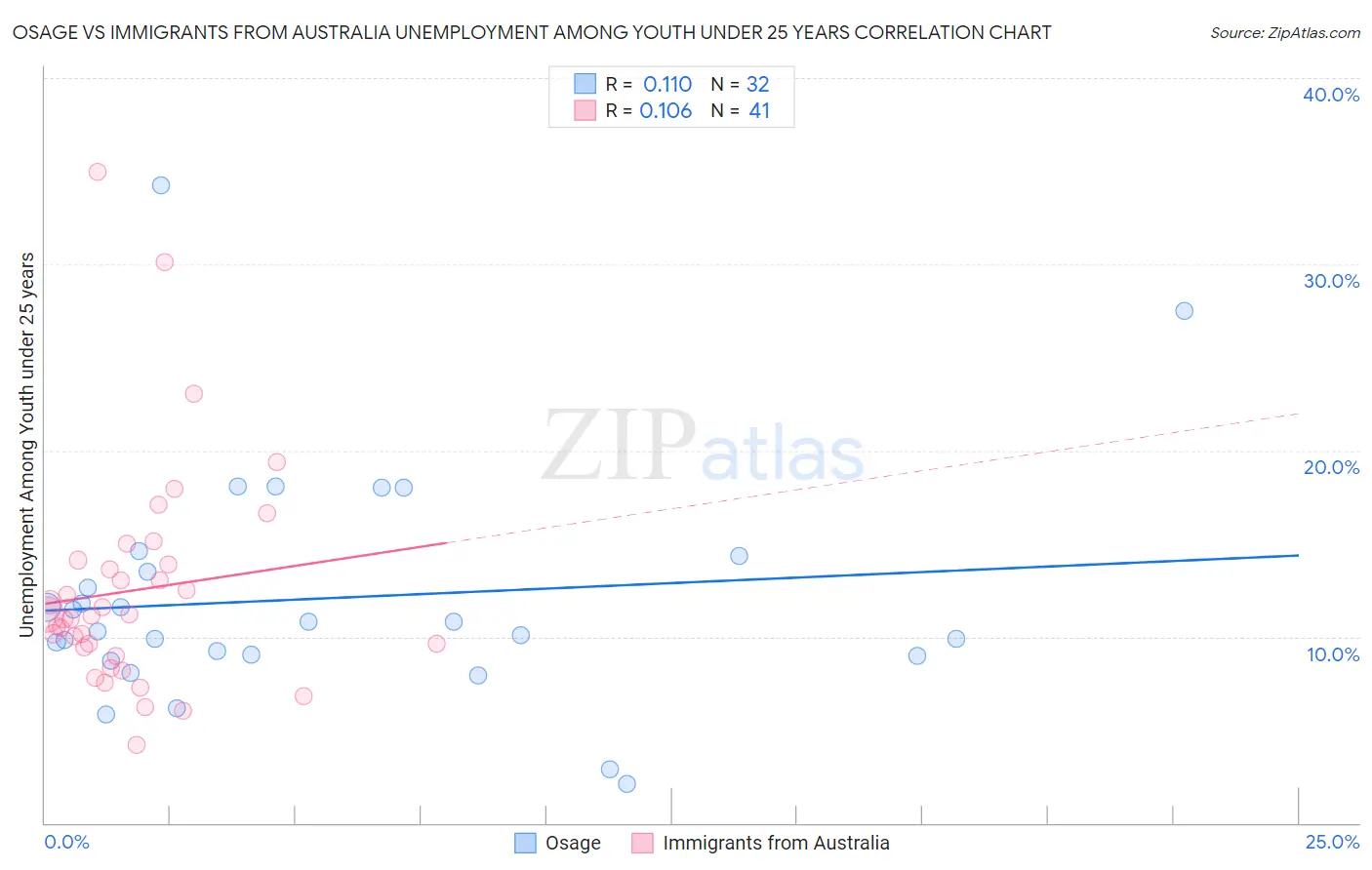 Osage vs Immigrants from Australia Unemployment Among Youth under 25 years