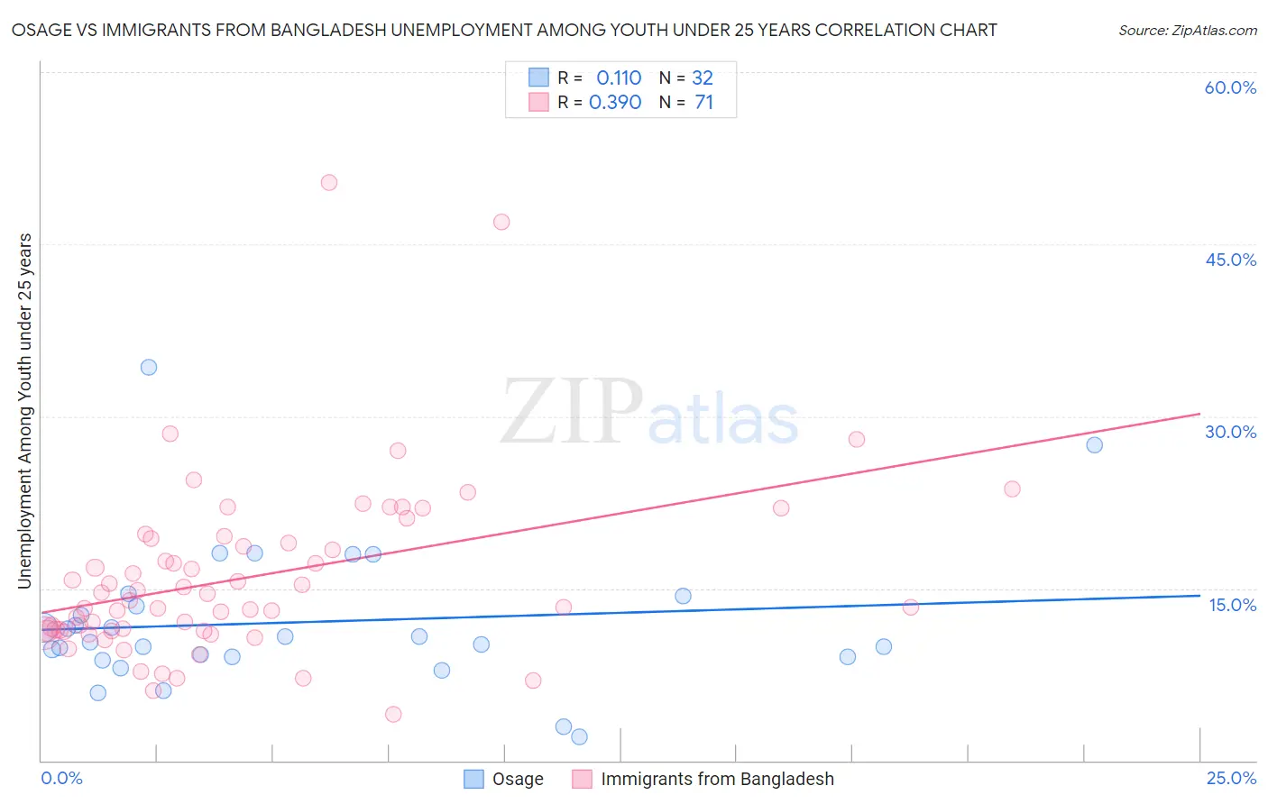 Osage vs Immigrants from Bangladesh Unemployment Among Youth under 25 years