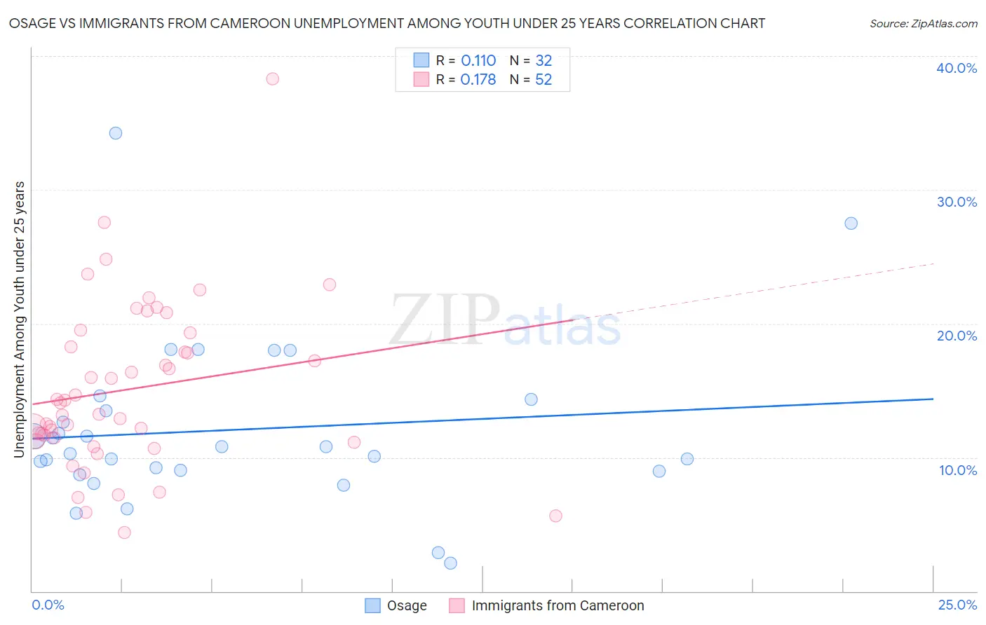 Osage vs Immigrants from Cameroon Unemployment Among Youth under 25 years