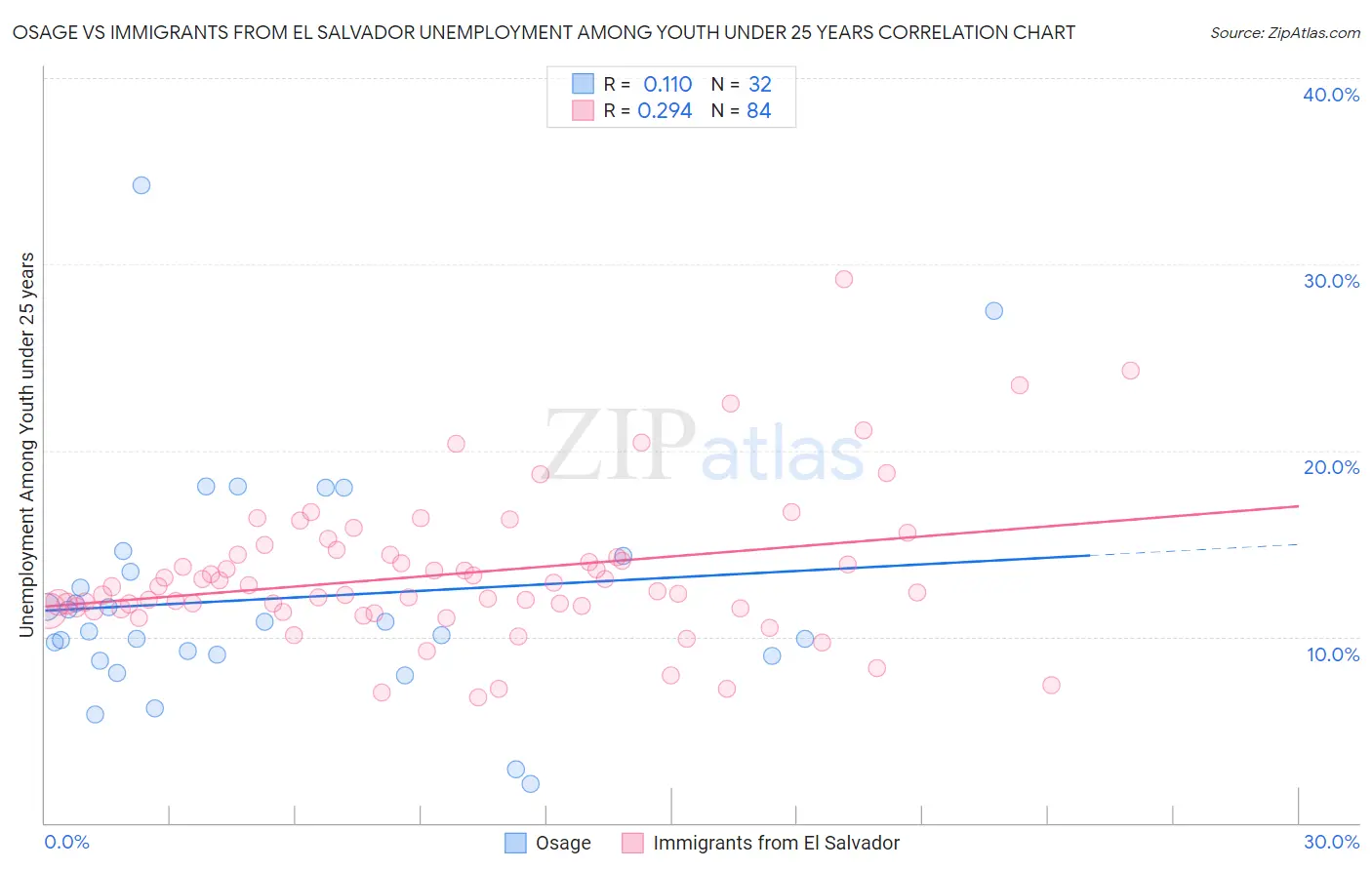 Osage vs Immigrants from El Salvador Unemployment Among Youth under 25 years