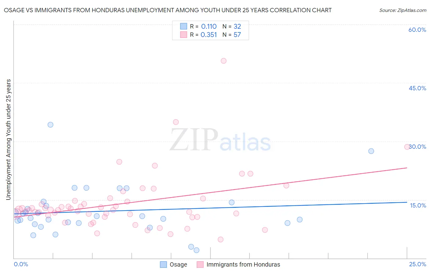 Osage vs Immigrants from Honduras Unemployment Among Youth under 25 years