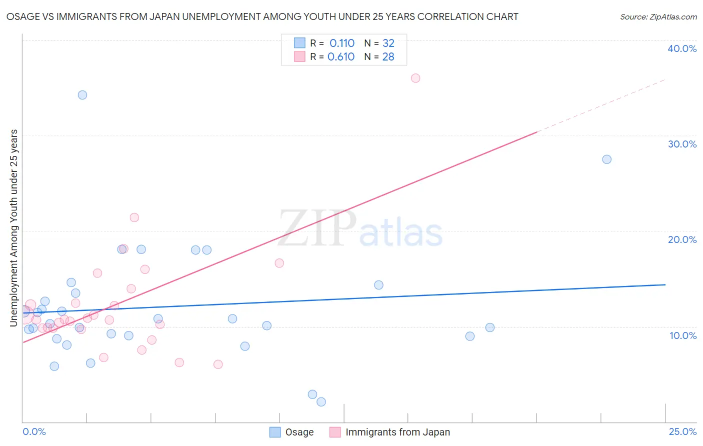 Osage vs Immigrants from Japan Unemployment Among Youth under 25 years