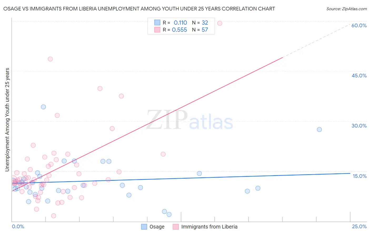 Osage vs Immigrants from Liberia Unemployment Among Youth under 25 years