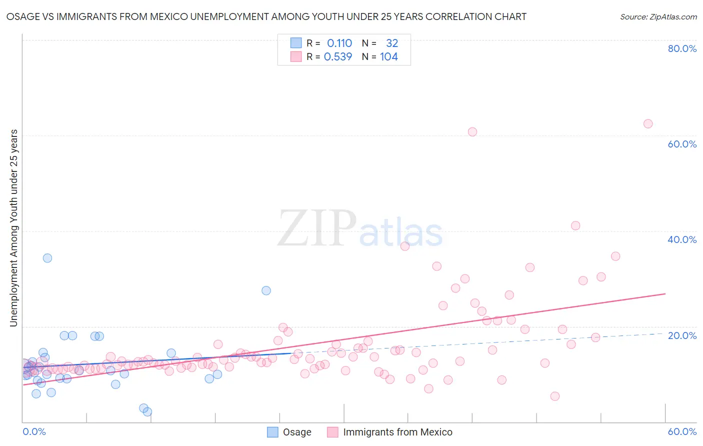 Osage vs Immigrants from Mexico Unemployment Among Youth under 25 years