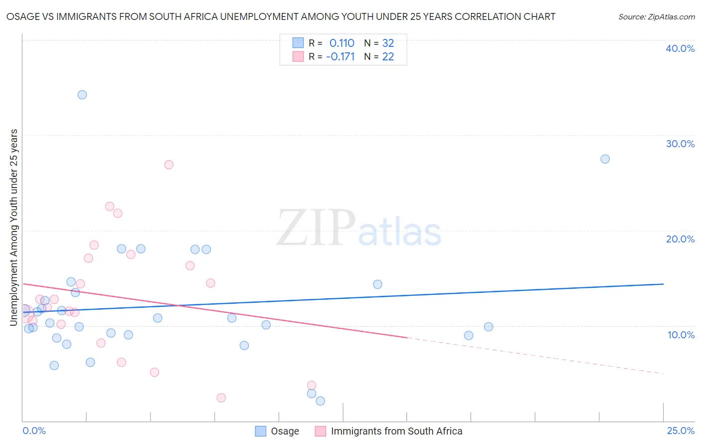 Osage vs Immigrants from South Africa Unemployment Among Youth under 25 years