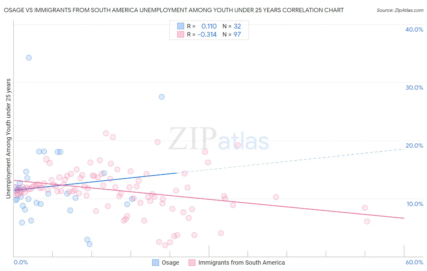 Osage vs Immigrants from South America Unemployment Among Youth under 25 years