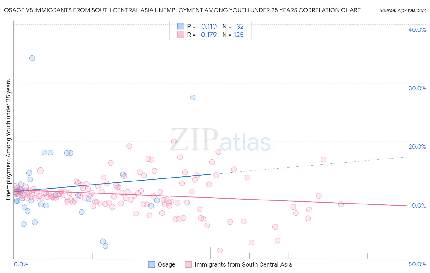Osage vs Immigrants from South Central Asia Unemployment Among Youth under 25 years
