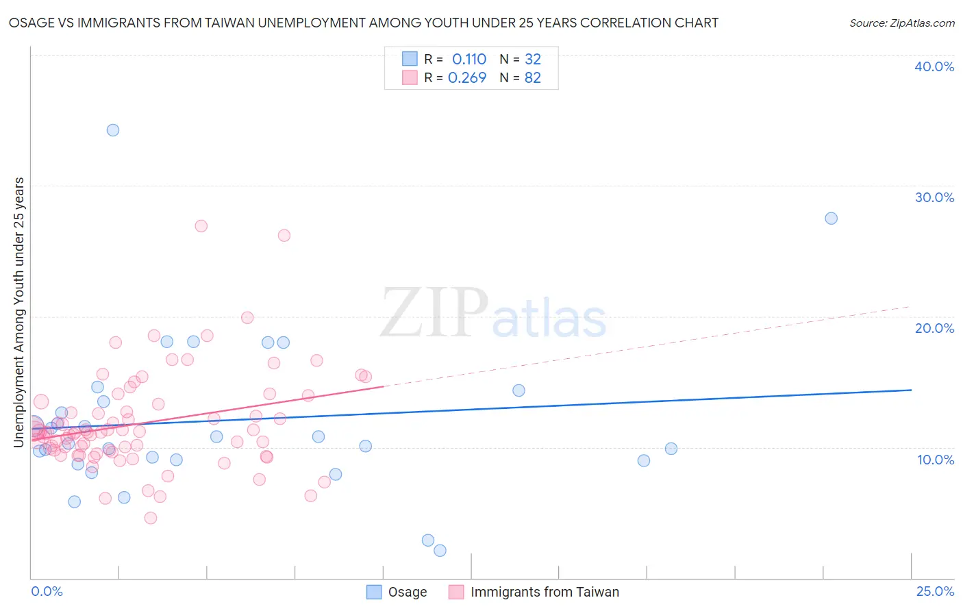 Osage vs Immigrants from Taiwan Unemployment Among Youth under 25 years