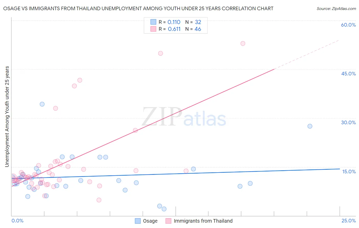 Osage vs Immigrants from Thailand Unemployment Among Youth under 25 years