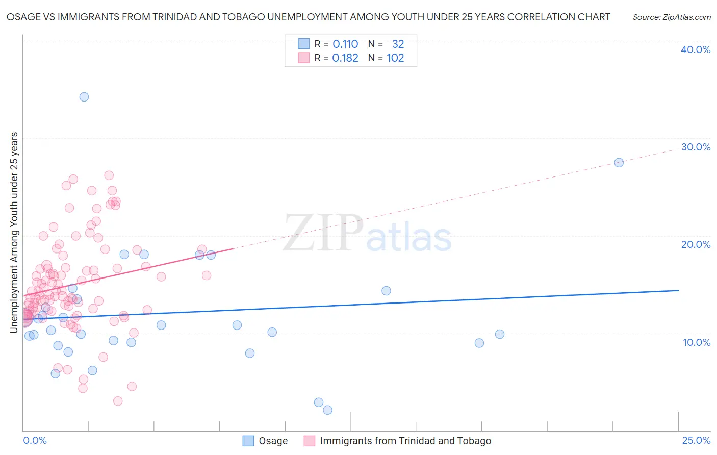 Osage vs Immigrants from Trinidad and Tobago Unemployment Among Youth under 25 years