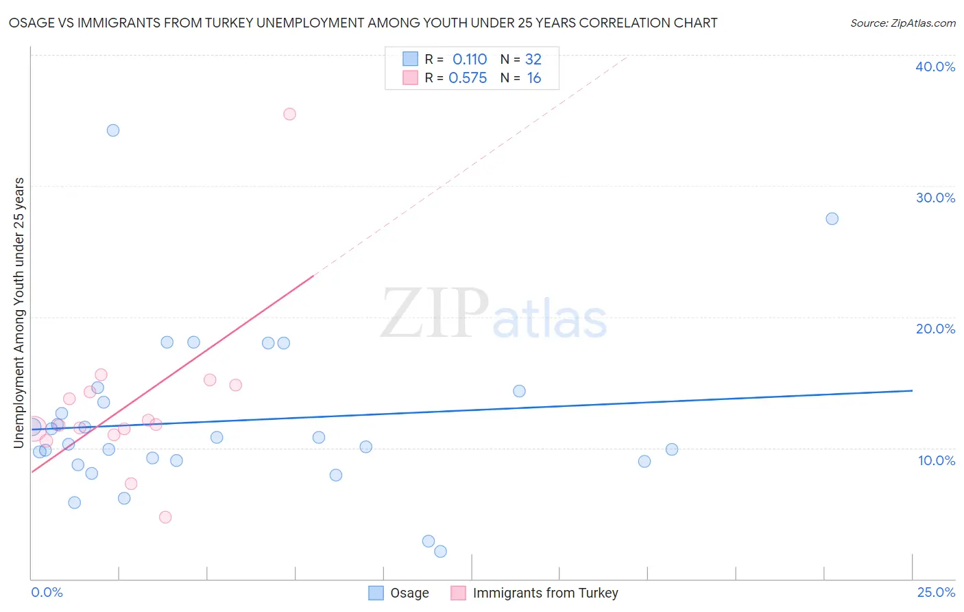 Osage vs Immigrants from Turkey Unemployment Among Youth under 25 years