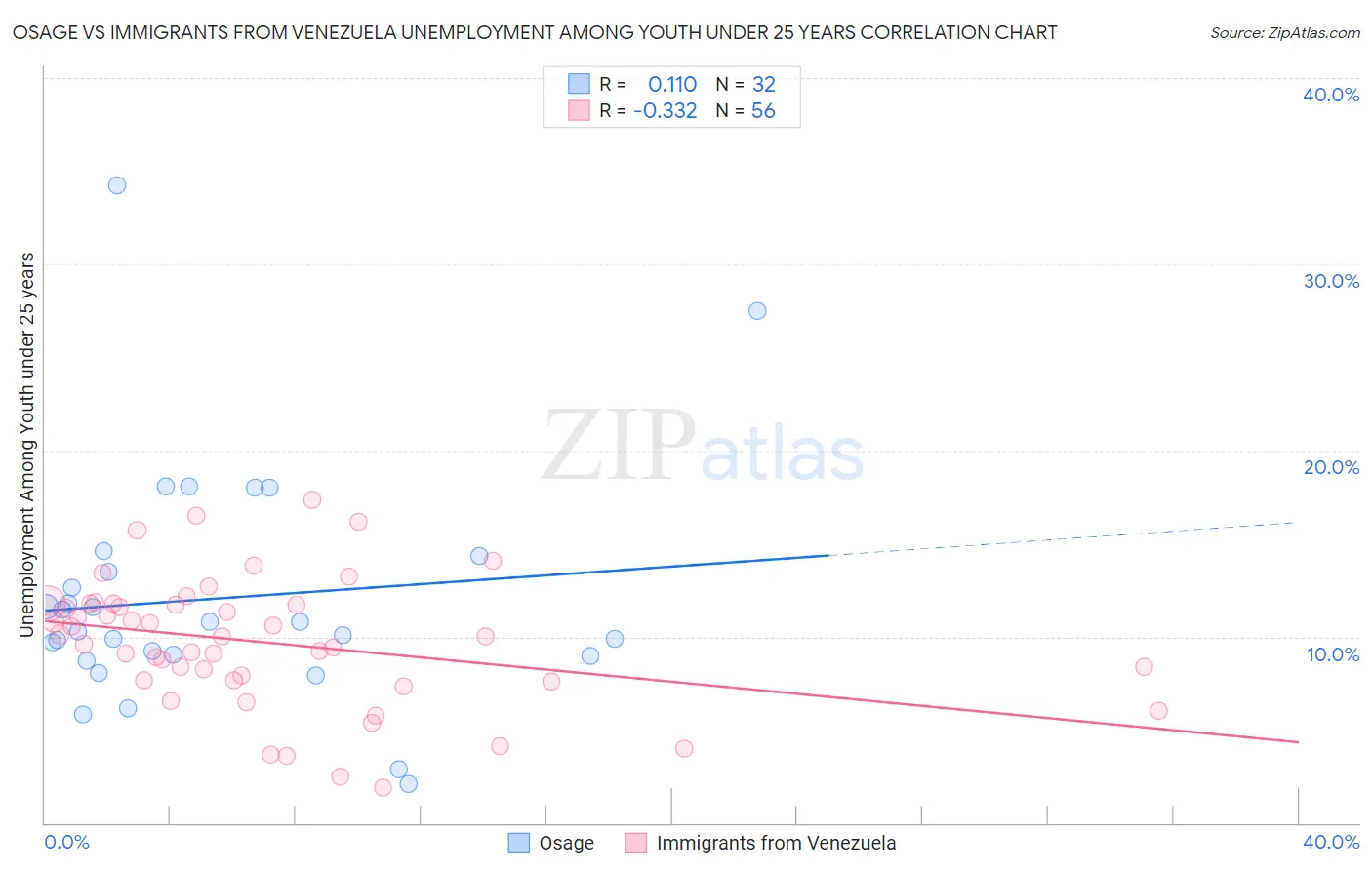 Osage vs Immigrants from Venezuela Unemployment Among Youth under 25 years