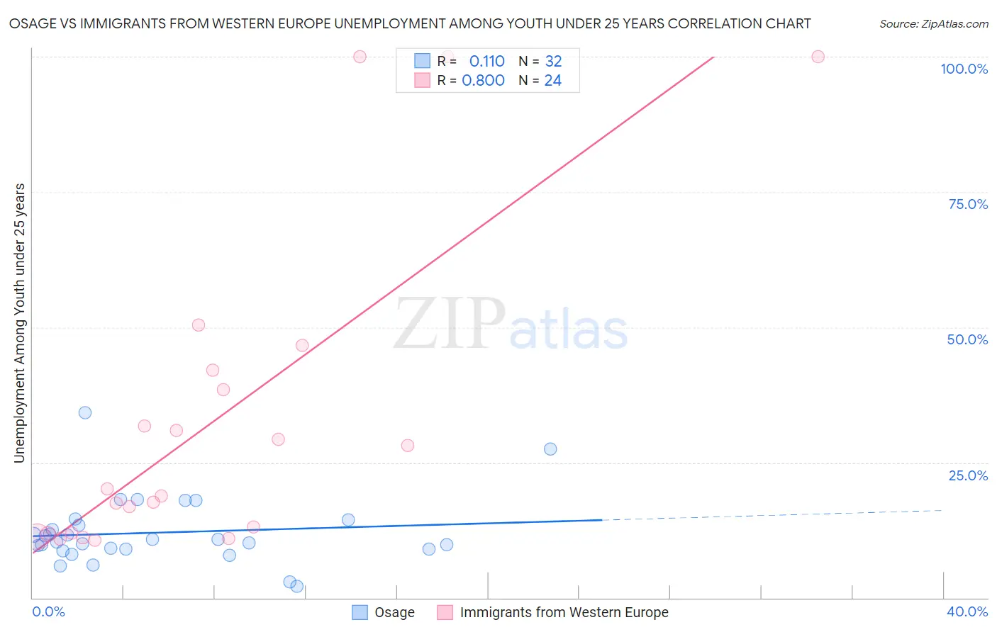 Osage vs Immigrants from Western Europe Unemployment Among Youth under 25 years