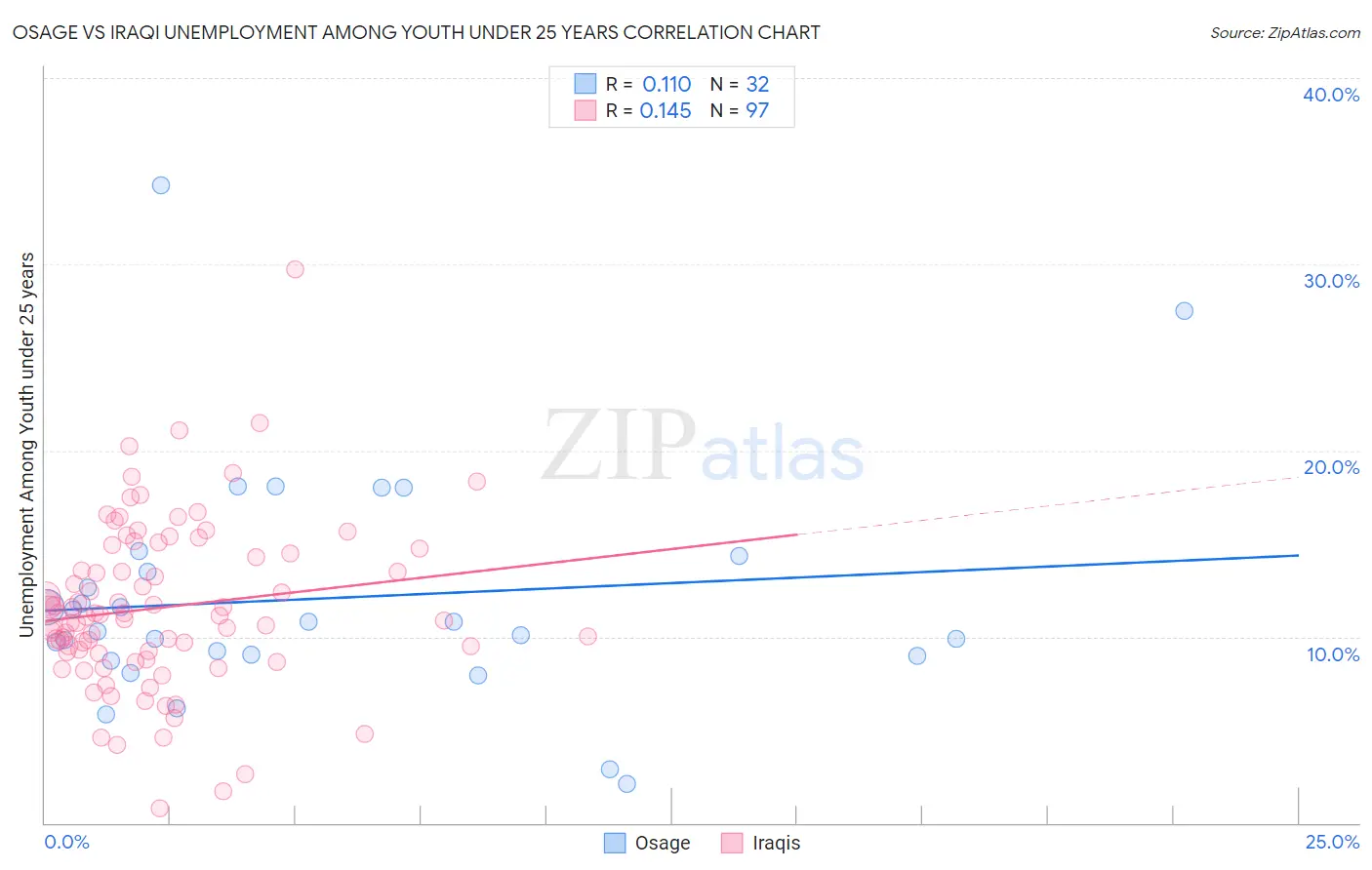 Osage vs Iraqi Unemployment Among Youth under 25 years