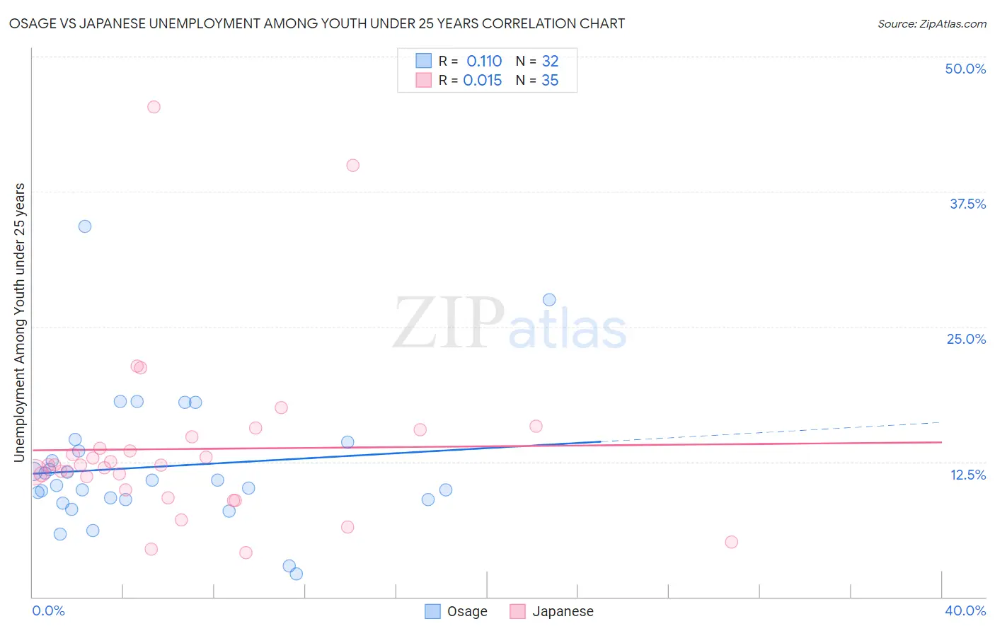 Osage vs Japanese Unemployment Among Youth under 25 years