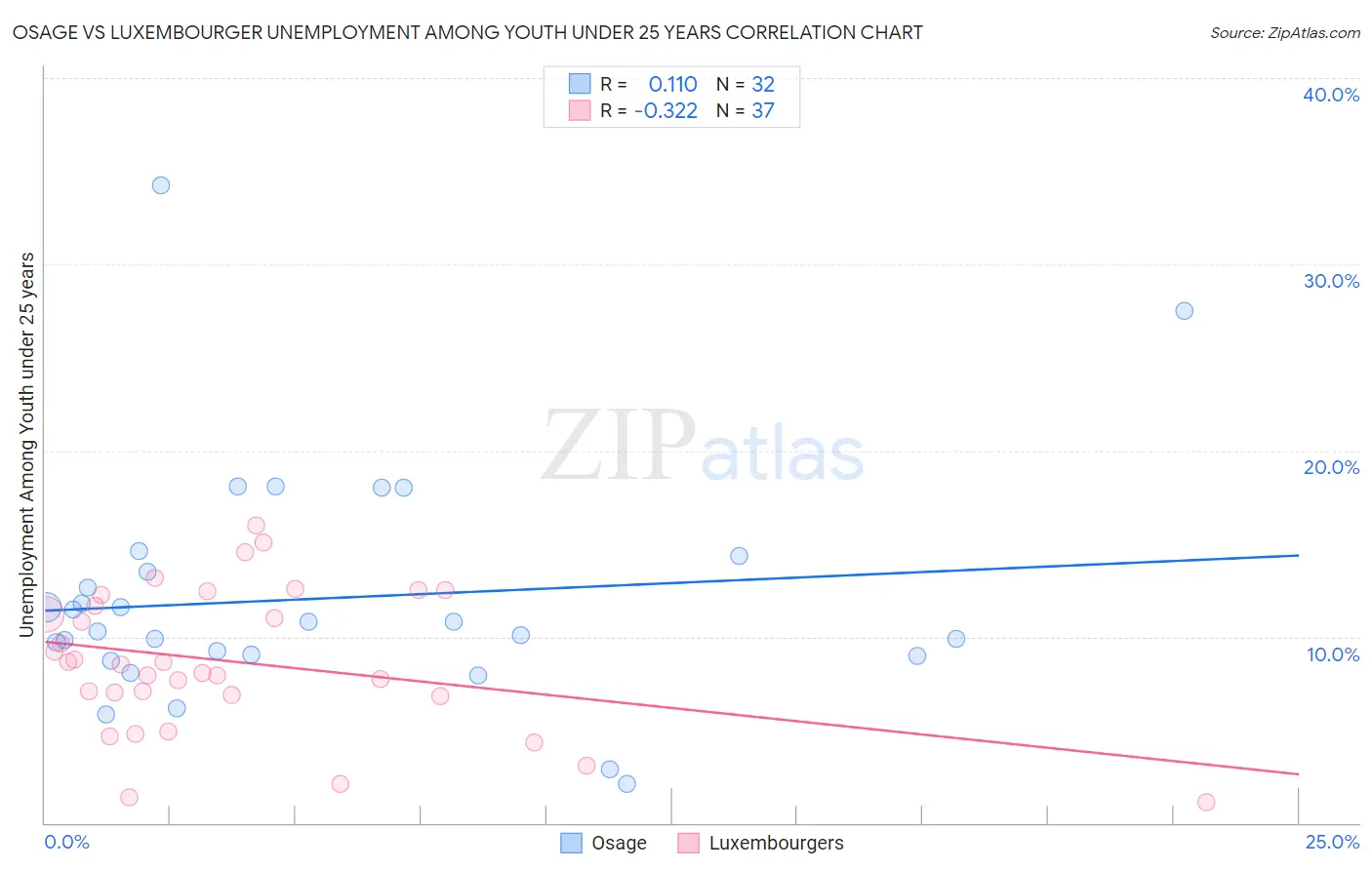 Osage vs Luxembourger Unemployment Among Youth under 25 years