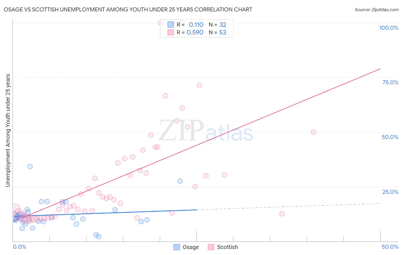 Osage vs Scottish Unemployment Among Youth under 25 years