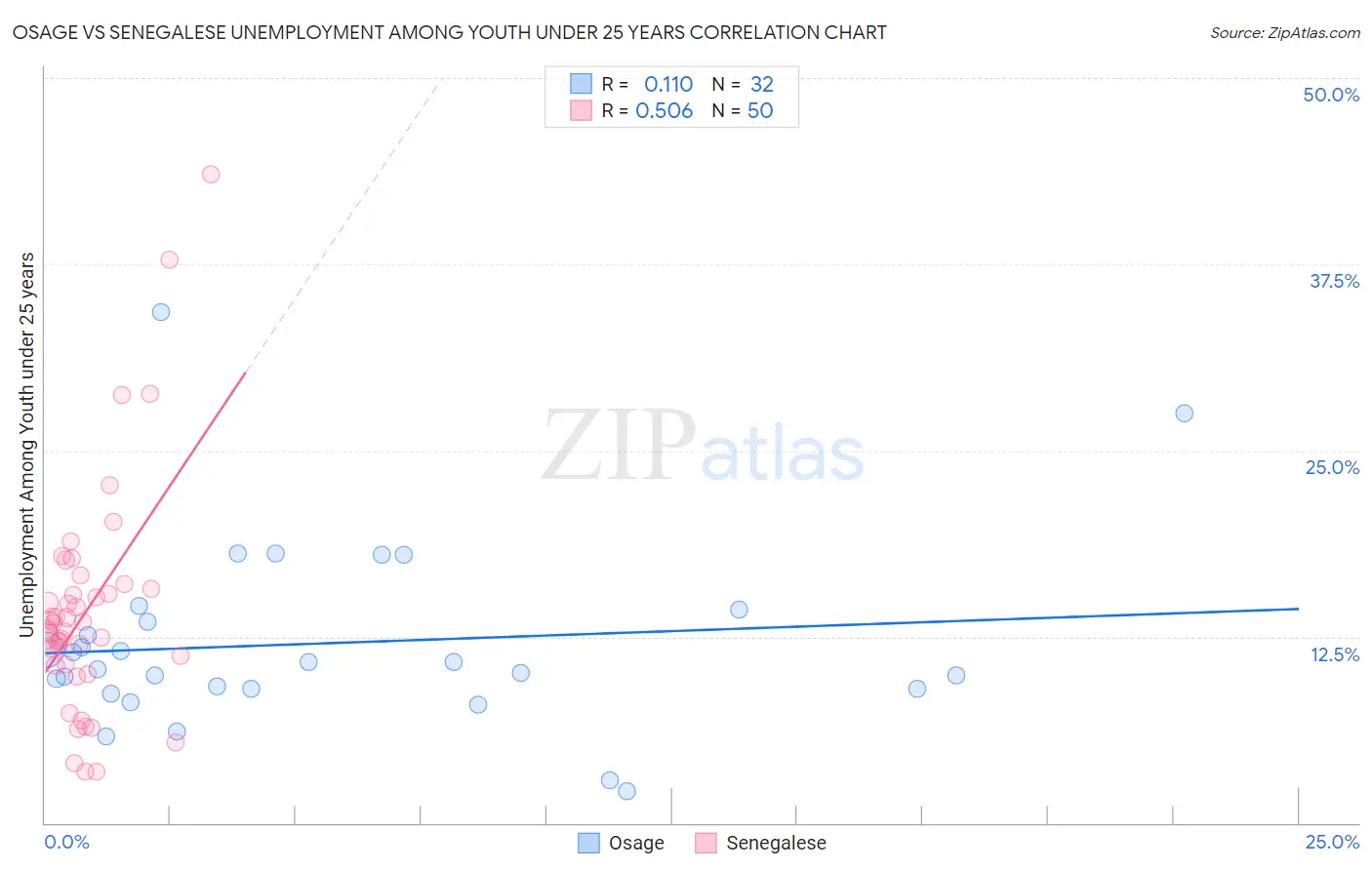 Osage vs Senegalese Unemployment Among Youth under 25 years