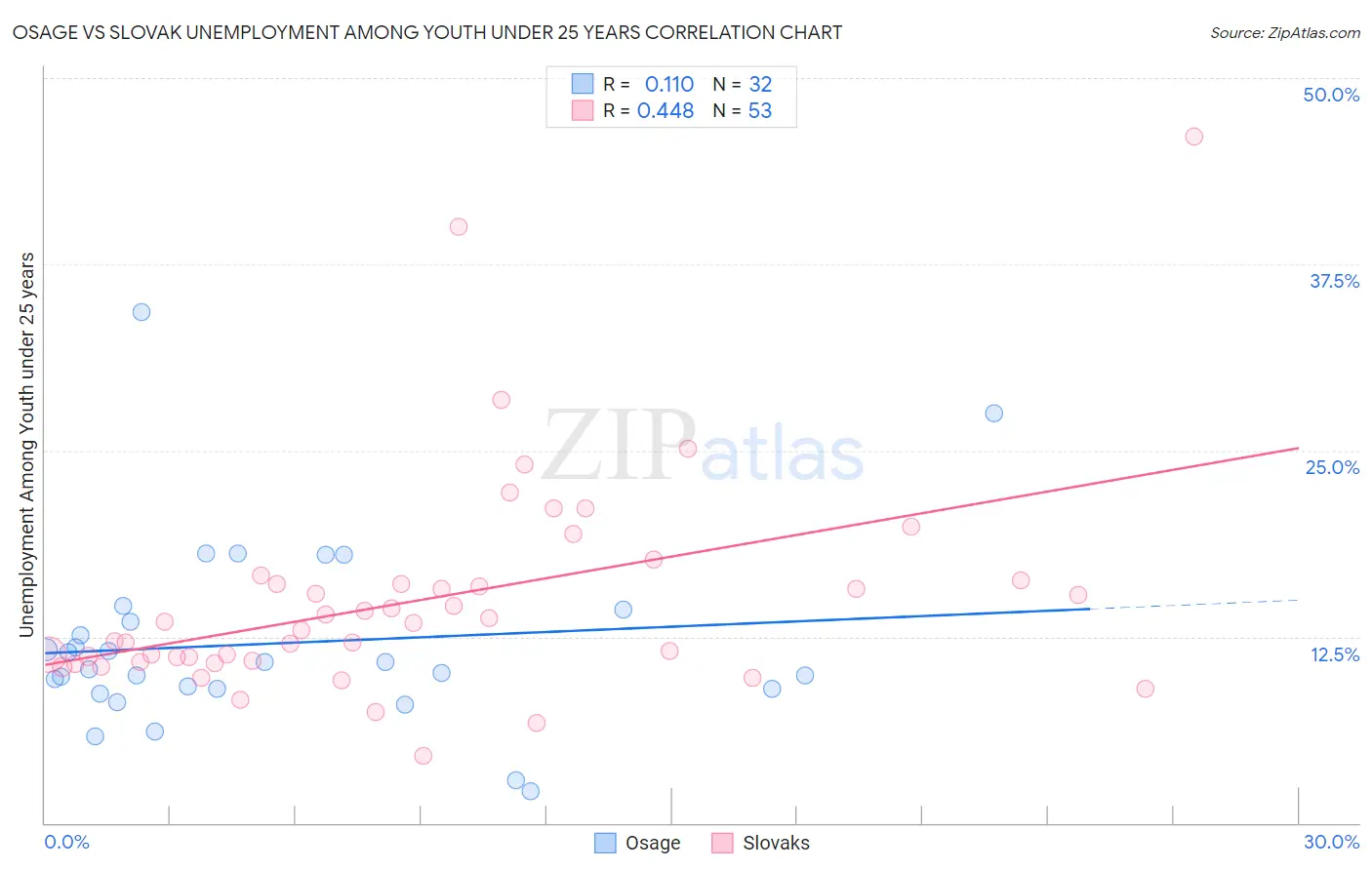 Osage vs Slovak Unemployment Among Youth under 25 years