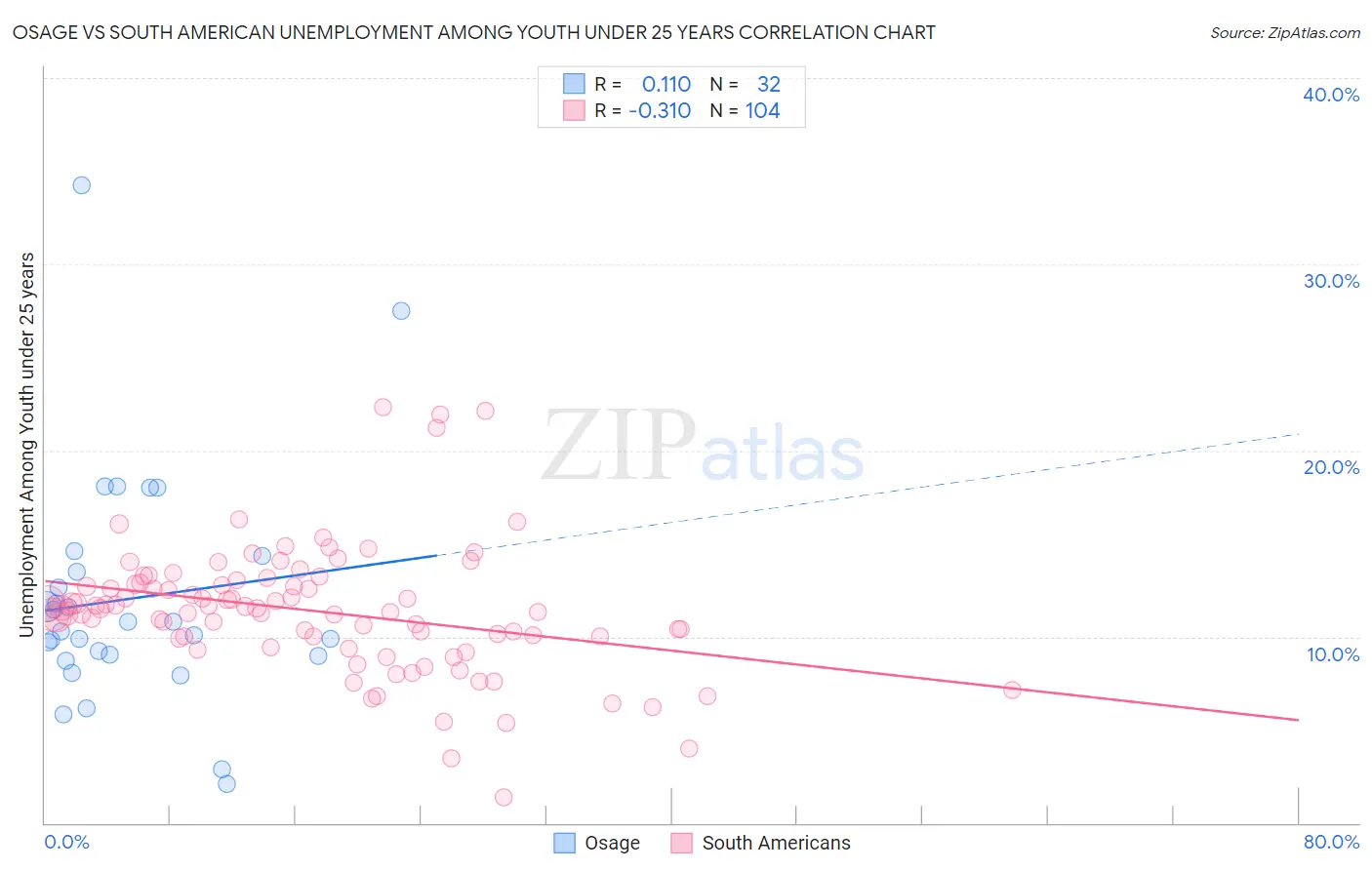Osage vs South American Unemployment Among Youth under 25 years