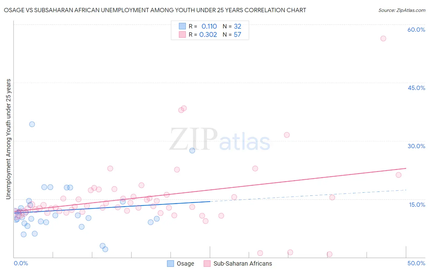 Osage vs Subsaharan African Unemployment Among Youth under 25 years