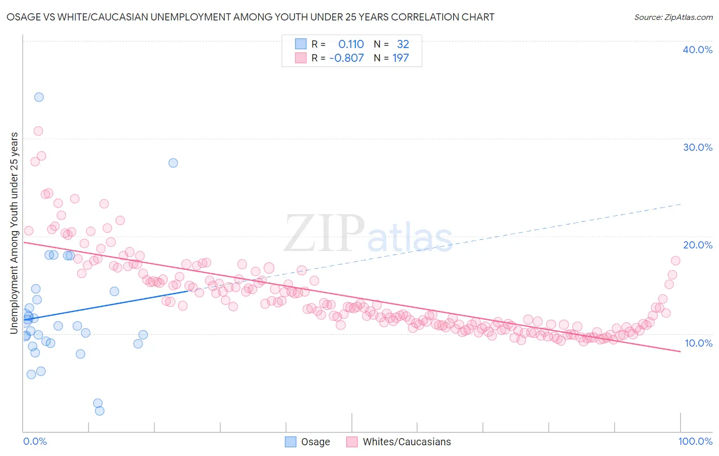 Osage vs White/Caucasian Unemployment Among Youth under 25 years