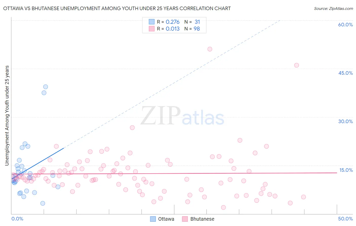 Ottawa vs Bhutanese Unemployment Among Youth under 25 years