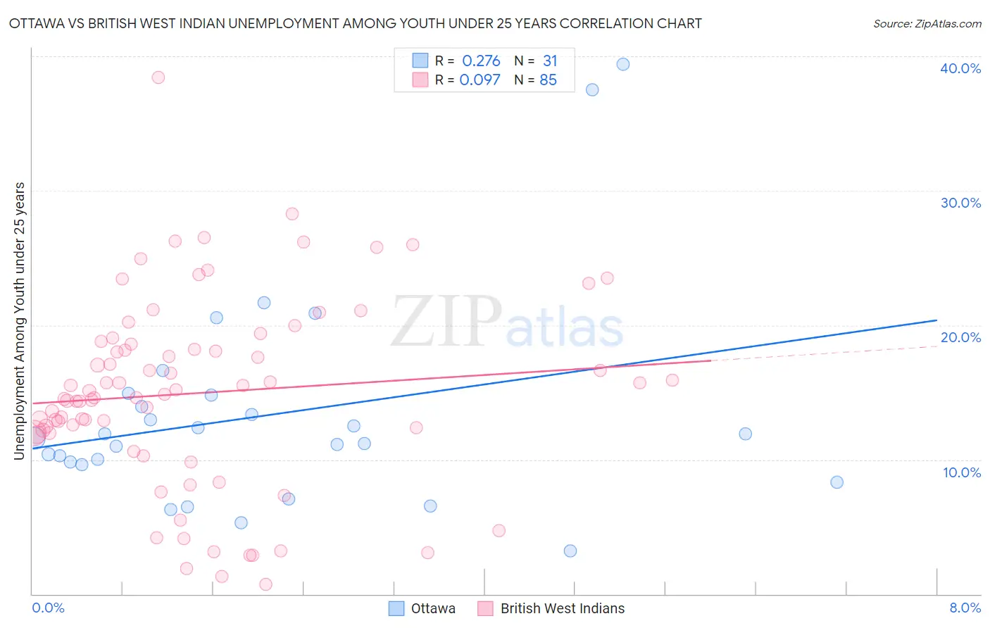 Ottawa vs British West Indian Unemployment Among Youth under 25 years