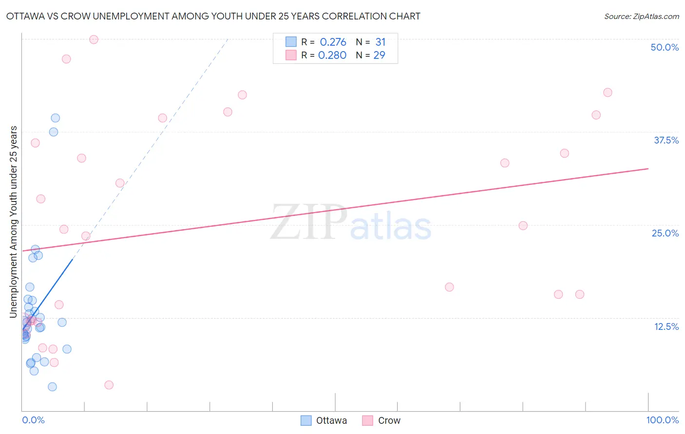 Ottawa vs Crow Unemployment Among Youth under 25 years