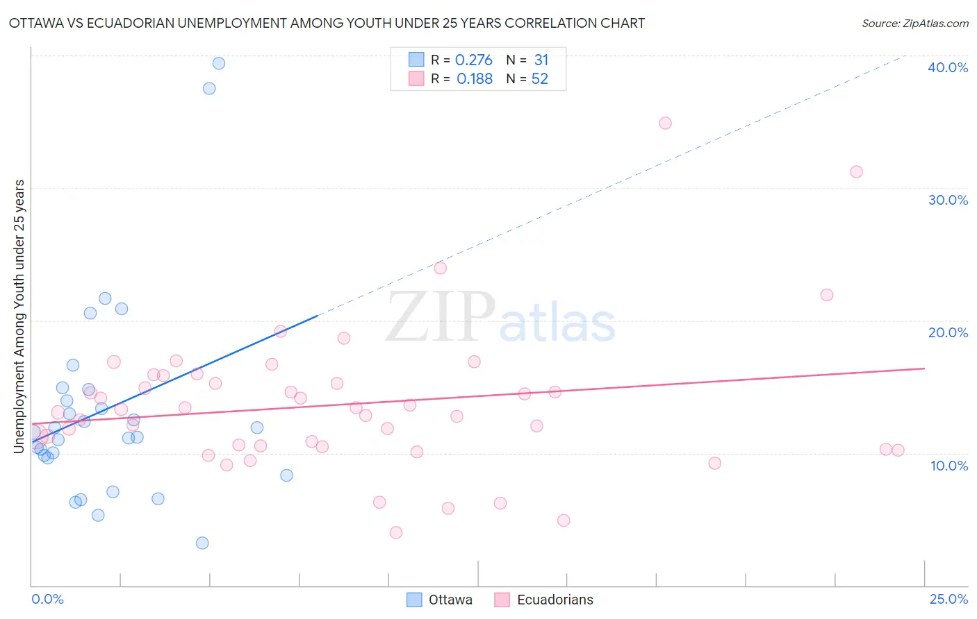 Ottawa vs Ecuadorian Unemployment Among Youth under 25 years