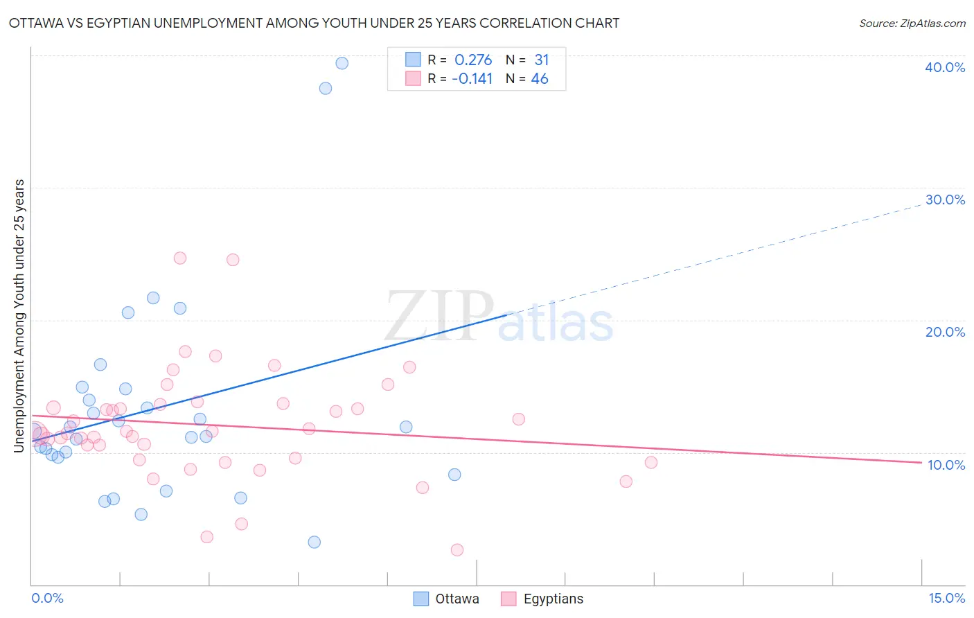 Ottawa vs Egyptian Unemployment Among Youth under 25 years