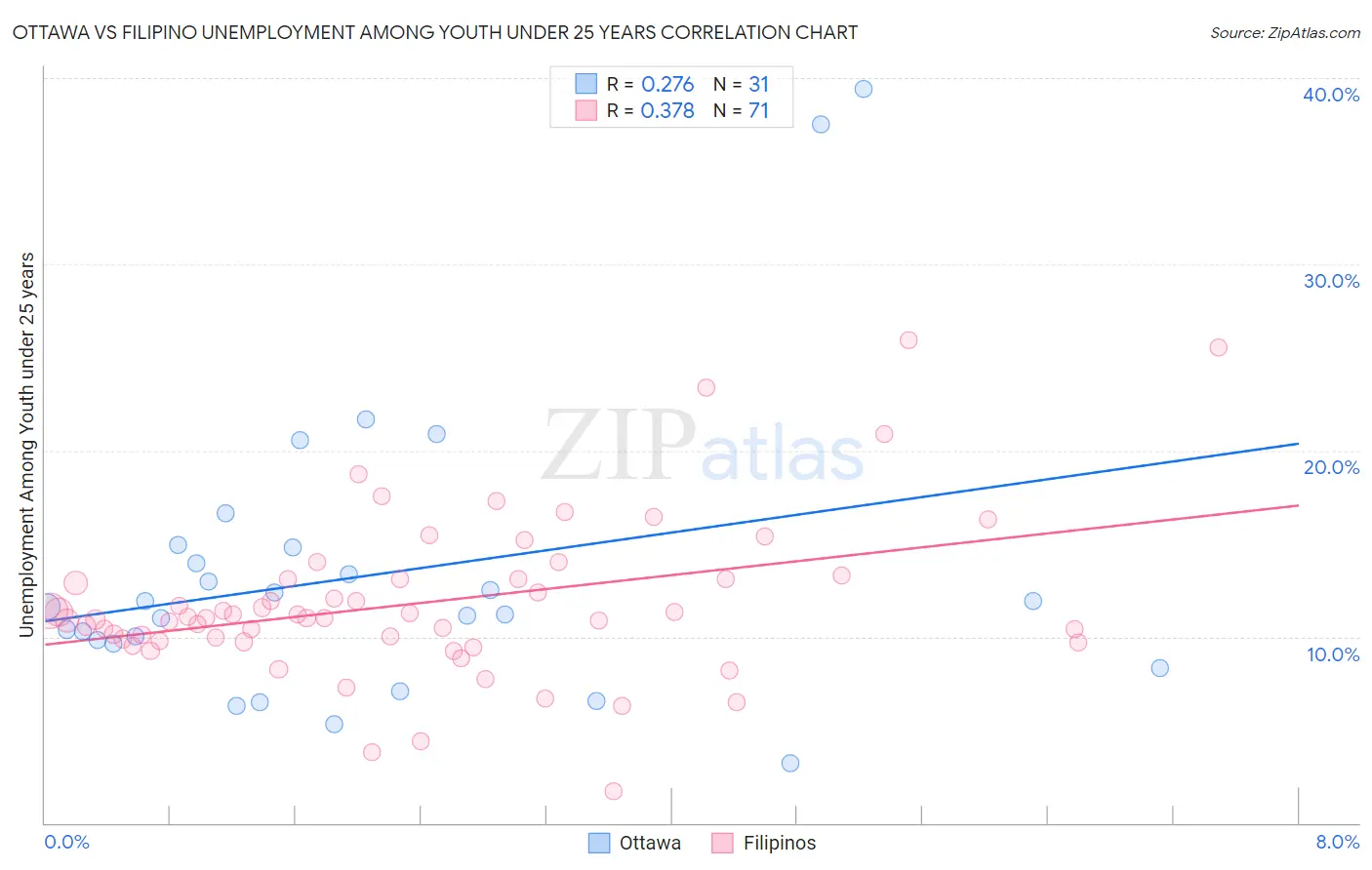 Ottawa vs Filipino Unemployment Among Youth under 25 years