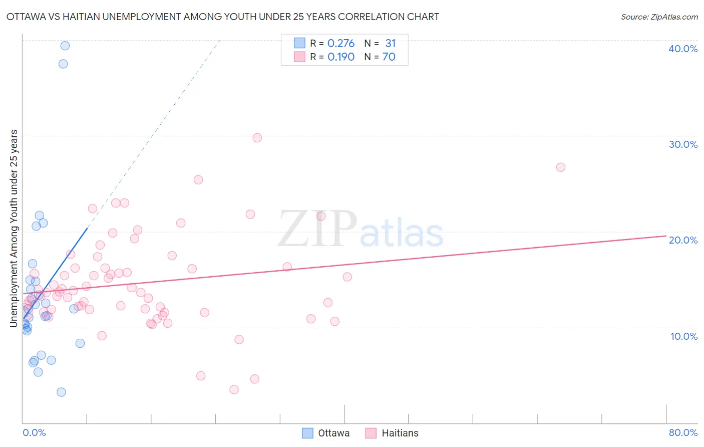 Ottawa vs Haitian Unemployment Among Youth under 25 years