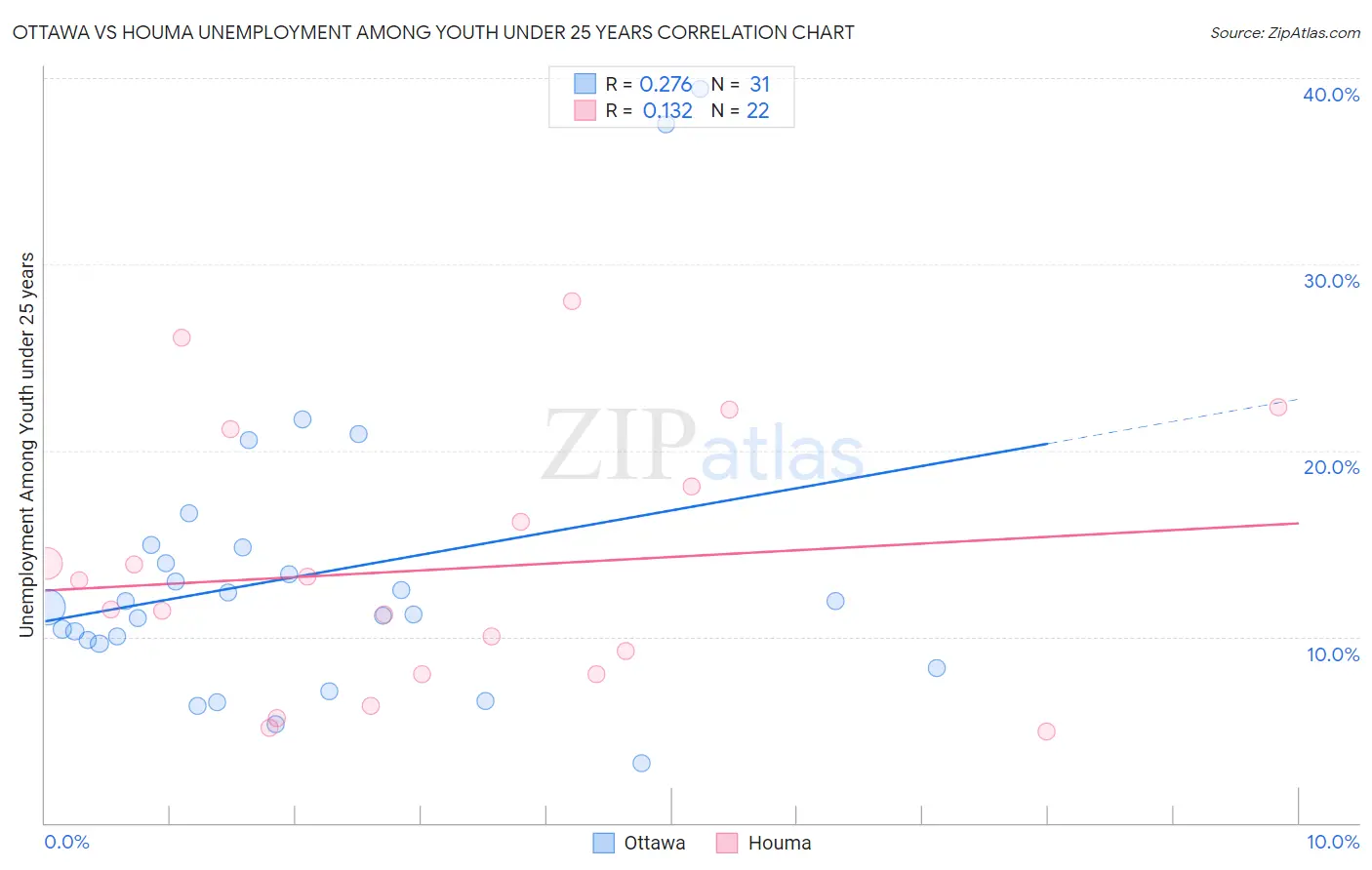 Ottawa vs Houma Unemployment Among Youth under 25 years