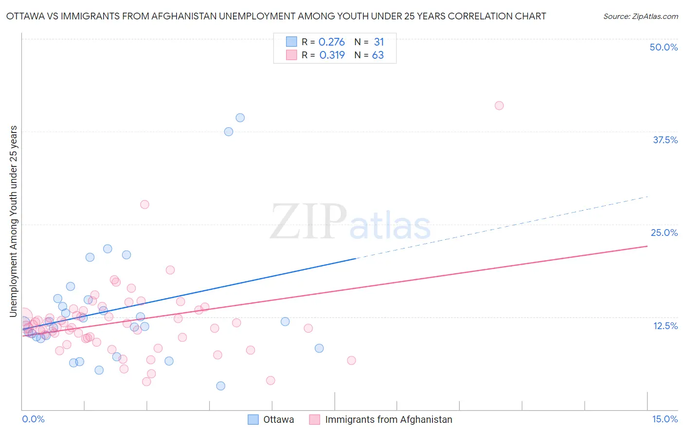 Ottawa vs Immigrants from Afghanistan Unemployment Among Youth under 25 years
