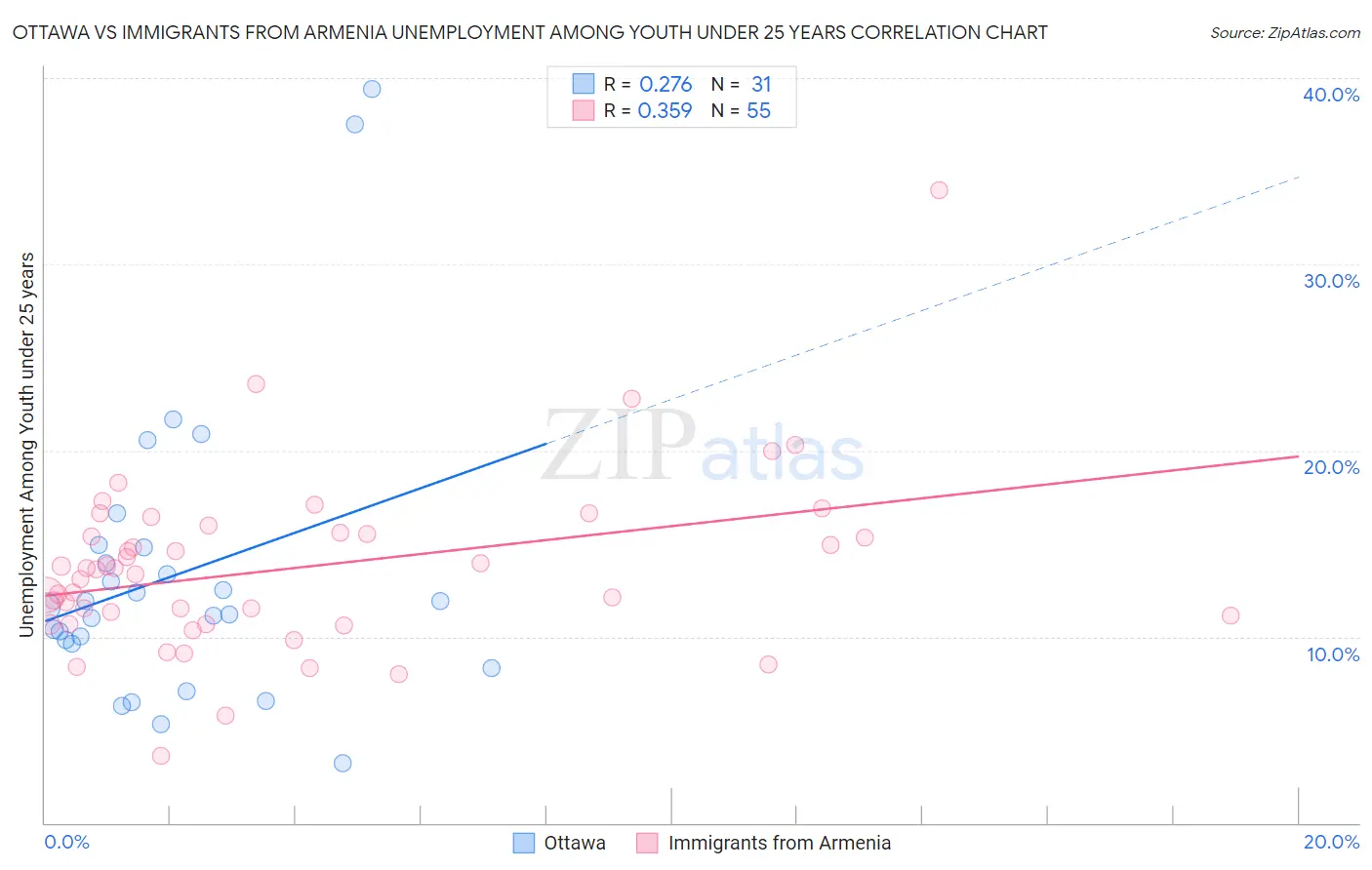 Ottawa vs Immigrants from Armenia Unemployment Among Youth under 25 years