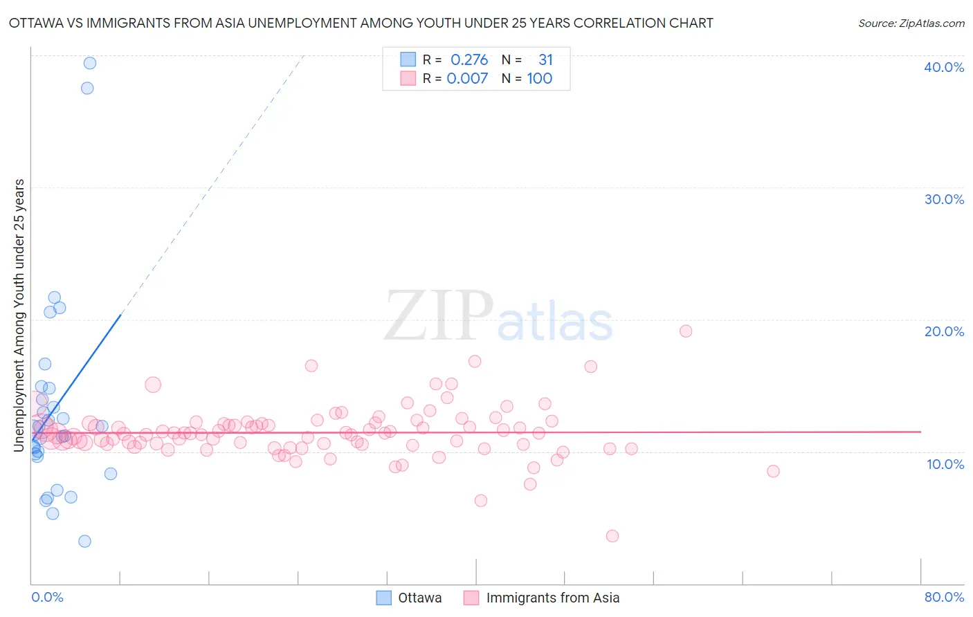 Ottawa vs Immigrants from Asia Unemployment Among Youth under 25 years