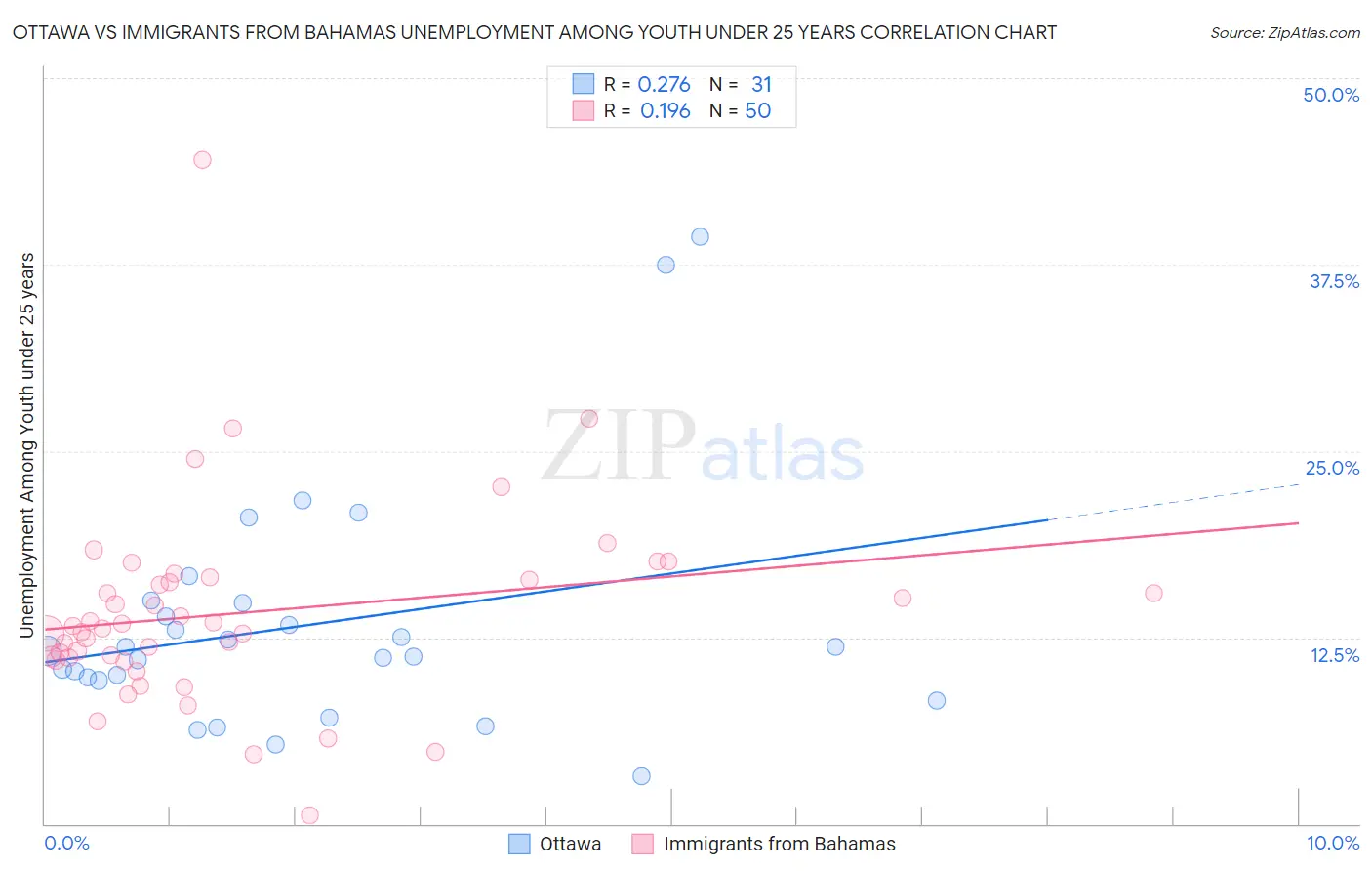 Ottawa vs Immigrants from Bahamas Unemployment Among Youth under 25 years