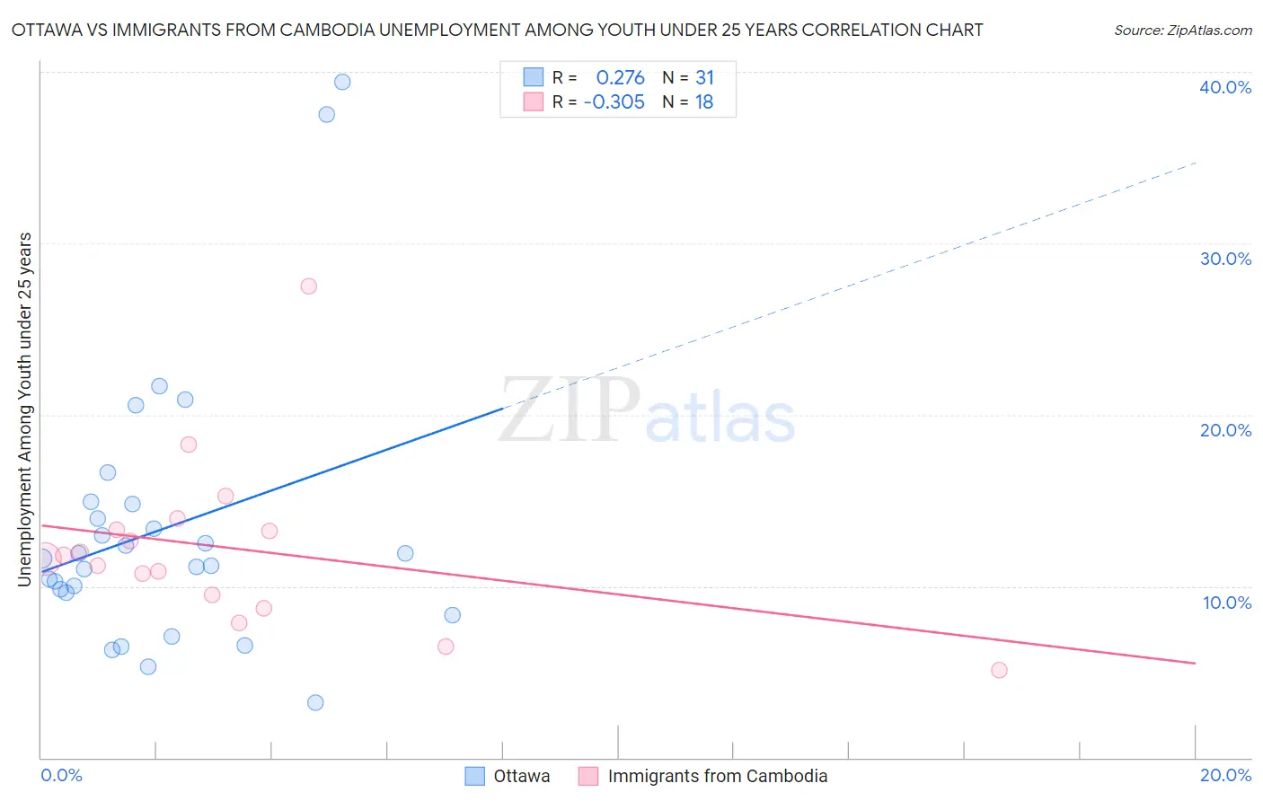 Ottawa vs Immigrants from Cambodia Unemployment Among Youth under 25 years