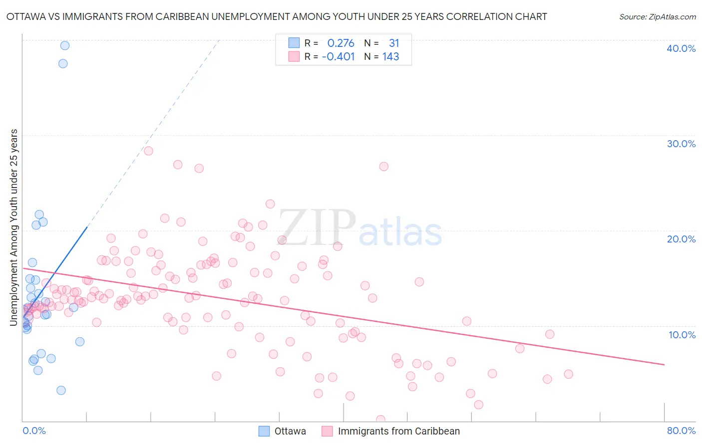 Ottawa vs Immigrants from Caribbean Unemployment Among Youth under 25 years