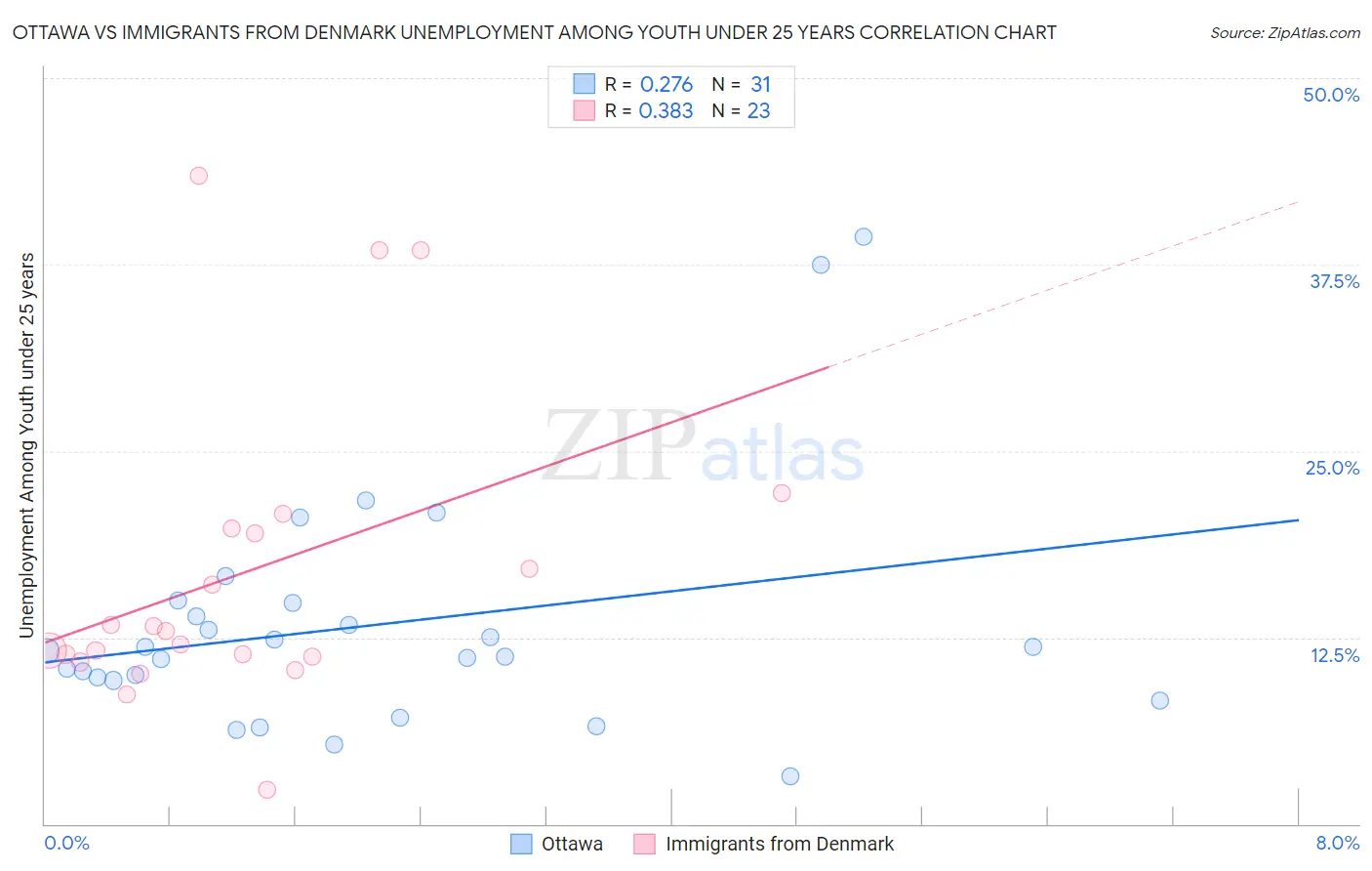 Ottawa vs Immigrants from Denmark Unemployment Among Youth under 25 years