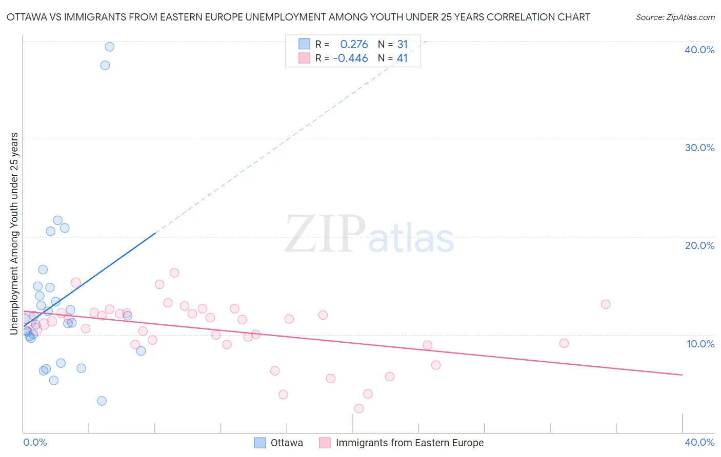 Ottawa vs Immigrants from Eastern Europe Unemployment Among Youth under 25 years