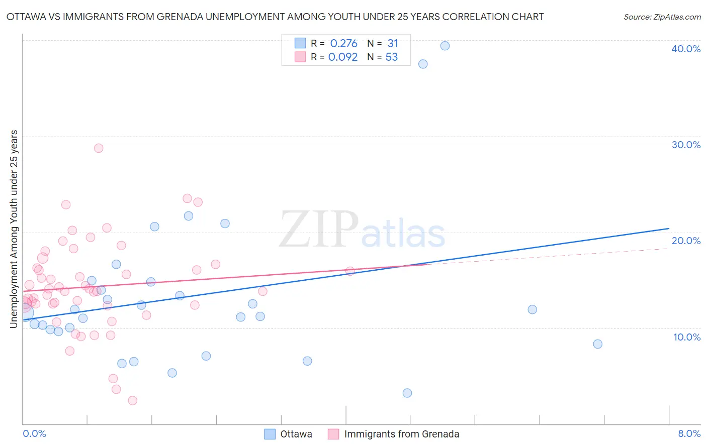 Ottawa vs Immigrants from Grenada Unemployment Among Youth under 25 years