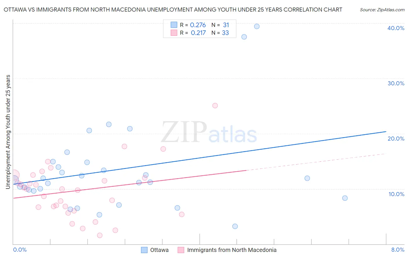 Ottawa vs Immigrants from North Macedonia Unemployment Among Youth under 25 years